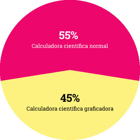 Calculadora científica básica o con función graficadora